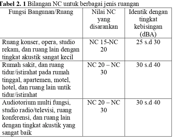 Tabel 2. 1 Bilangan NC untuk berbagai jenis ruangan 