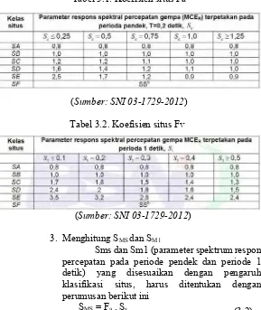 Tabel 3.1. Koefisien situs Fa   
