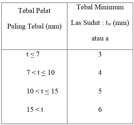 Tabel 3.7. Ukuran Minimum Las Sudut 