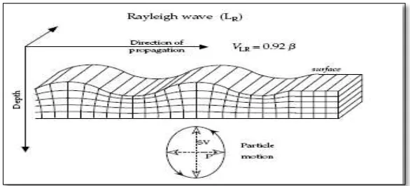 Gambar 2. 4 Pola perambatan gelombang Rayleigh 