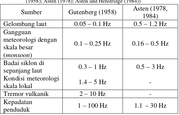 Tabel 2.1 Ringkasan sumber mikrotremor berdasarkan frekuensi (Gutenberg (1958); Asten (1978); Asten and Henstridge (1984)) 