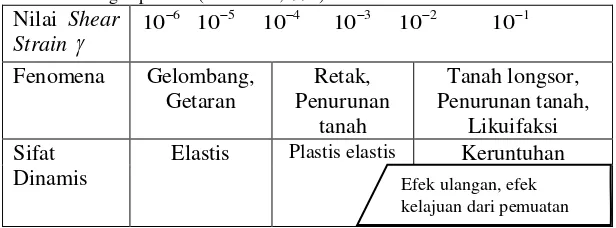 Tabel 2.2 Hubungan besar nilai shear strain terhadap fenomena yang ditimbulkan oleh gempabumi (Nakamura,1997) 