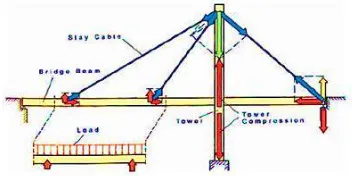 Gambar 2.1 Komponen utama jembatan cable-stayed (Xu, 2013) 