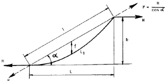 Gambar 2.20 Kurva parabola (Troitsky, 1988) 