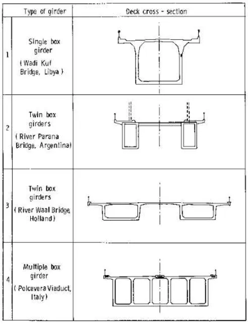 Tabel 2. 1 Penampang gelagar beton (Troitsky,1988) 