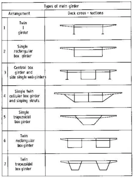 Tabel 2. 2 Penampang gelagar baja (Troitsky,1988) 
