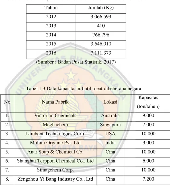 Tabel 1.2 Data Ekspor n-butil oleat di Indonesia tahun 2012 -2016  Tahun  Jumlah (Kg)  2012  3.066.593  2013  410  2014  766.796  2015  3.646.010  2016  7.111.373 