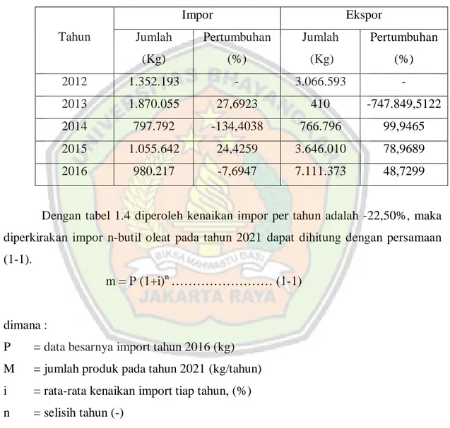 Tabel 1.4 Tabel pertumbuhan jumlah ekspor dan impor n-butil oleat 