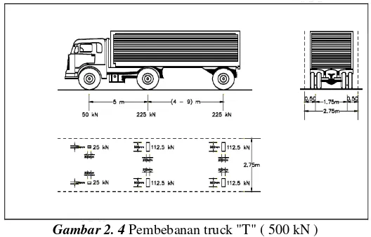 Gambar 2. 4 Pembebanan truck "T" ( 500 kN ) 