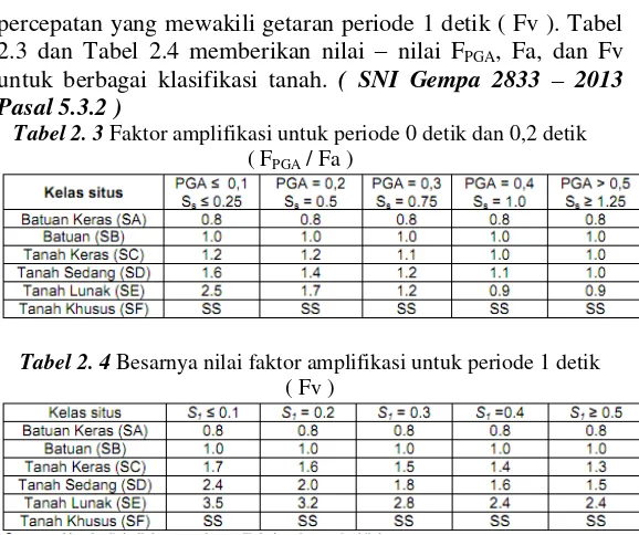Tabel 2. 3 Faktor amplifikasi untuk periode 0 detik dan 0,2 detik            