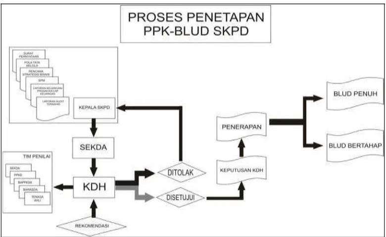 Gambar 2.2. Proses Penetapan PPK-BLUD SKPD 