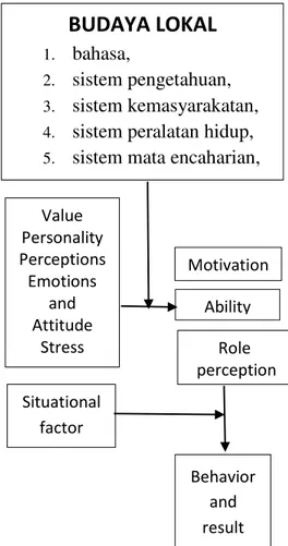 Diagram model prilaku organisasi 