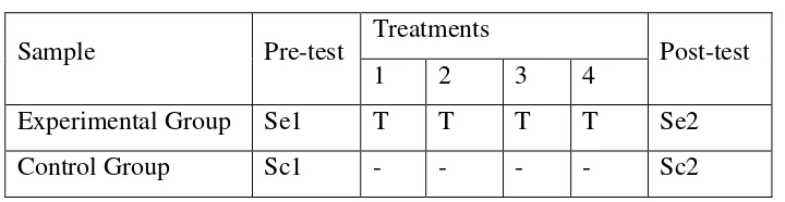 Table 3.1 Sample Pre-test Treatments 