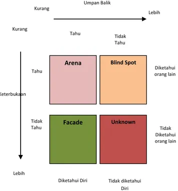 Gambar  1  Jendela  Johari  terkait  dengan  Komunikasi  Individu dalam Organisasi (Gibson dkk, 2011) 