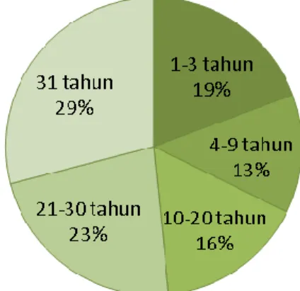 Gambar 4 Sebaran Peneliti Berdasarkan lama Kerja 
