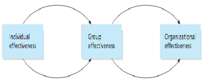 Gambar  5  Tiga  perspektif  dalam  efektivitas  organisasi  (Gibson dkk, 2011) 