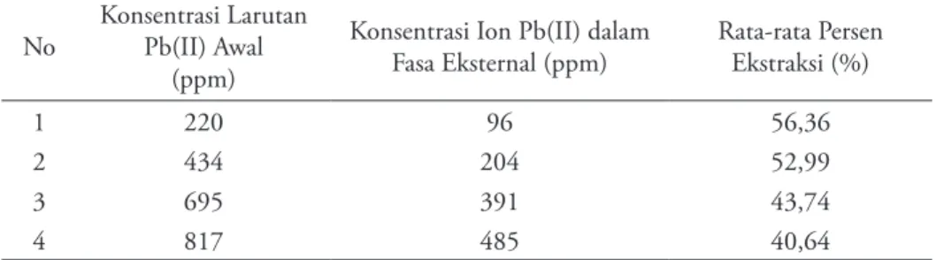 Tabel 2. Data Hasil Pengukuran Konsentrasi Pb(II) dalam Fasa Eksternal Setelah  Ekstraksi pada Variasi Konsentrasi Larutan Ion Timbal(II) terhadap Persen Ekstraksi 