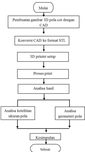Gambar 1. Diagram Alir Penelitian 
