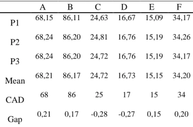 Tabel 1. Hasil pengukuran dimensi* pola cor 