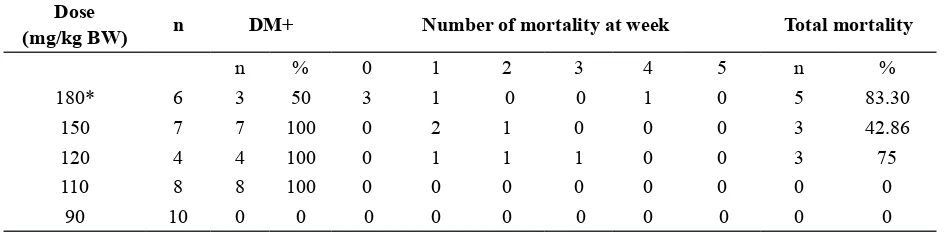 TABLE 1. The percentage of diabetic mice and mortality in various doses of STZ induction until 5 weeks
