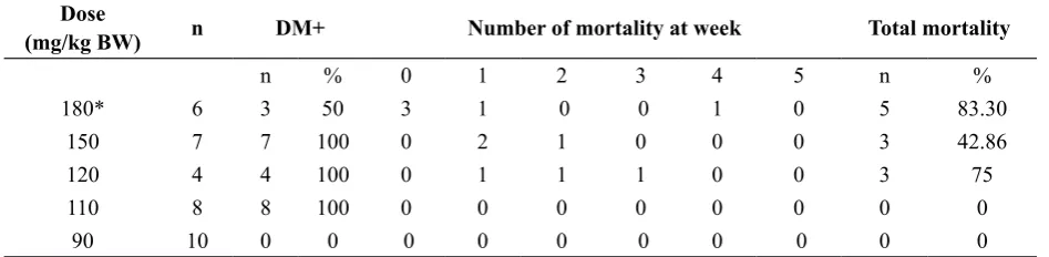 TABLE 1. The percentage of diabetic mice and mortality in various doses of STZ induction until 5 weeks