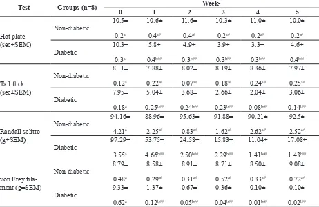 FIGURE 2. The body weight of diabetic and non-di-abetic groups at weeks-0 (baseline), 1, 2, 3, 4 and 5