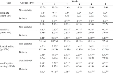 FIGURE 2. The body weight of diabetic and non-di-abetic groups at weeks-0 (baseline), 1, 2, 3, 4 and 5