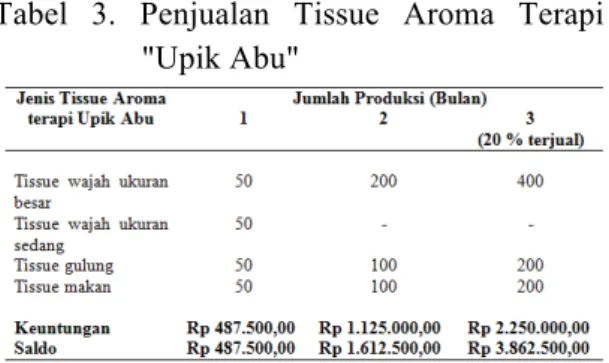 Tabel  3.  Penjualan  Tissue  Aroma  Terapi 