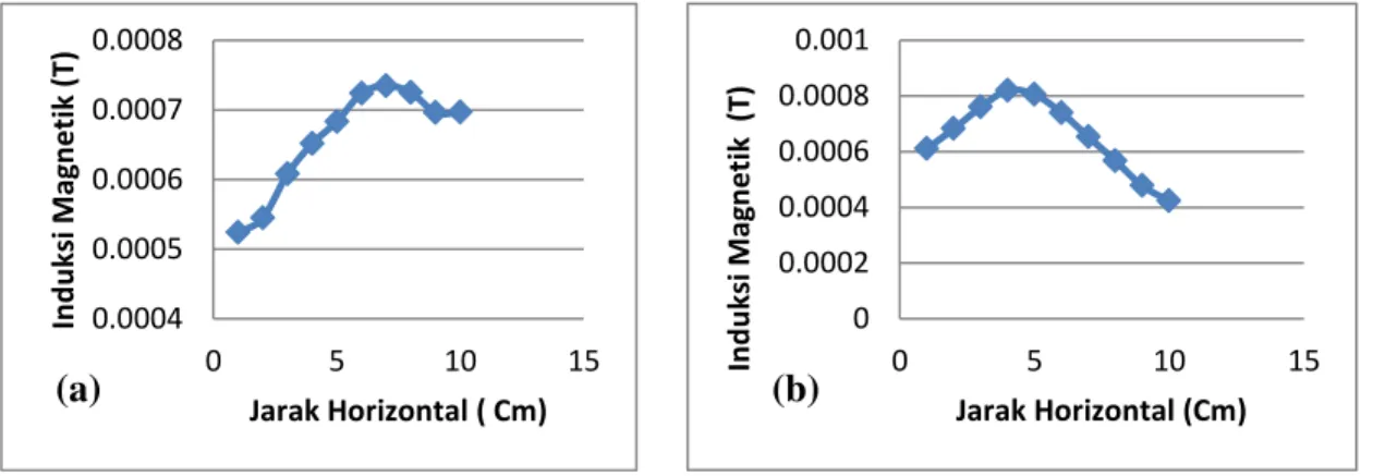 Gambar 4. Grafik perbandingan induksi magnetik tertinggi rata rata untuk tiga telepon                      Selular dengan merek A, B dan C 