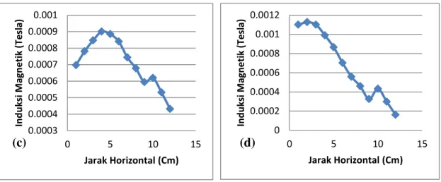 Gambar 6 Grafik hubungan antara nnduksi magnetik rata-rata telepon selular merek B  terhadap jarak horizontal menggunakan lempengan Fe dengan ketebalan  (a)  1mm, (b) 2mm, (c) 3mm dan (d) 4mm