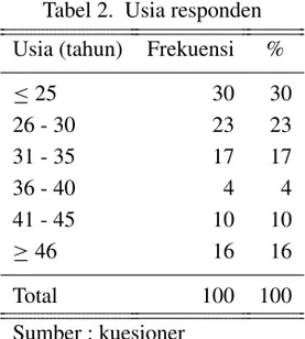 Tabel 2. Usia responden Usia (tahun) Frekuensi %