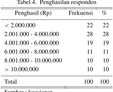 Tabel 4. Penghasilan responden Penghasil (Rp) Frekuensi % &lt; 2.000.000 22 22 2.001.000 - 4.000.000 28 28 4.001.000 - 6.000.000 19 19 6.001.000 - 8.000.000 11 11 8.001.000 - 10.000.000 10 10 &gt; 10.000.000 10 10 Total 100 100 Sumber : kuesioner