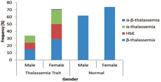 FIGURE 2. The prevalence of thalassemia among volunteers screened based on gender