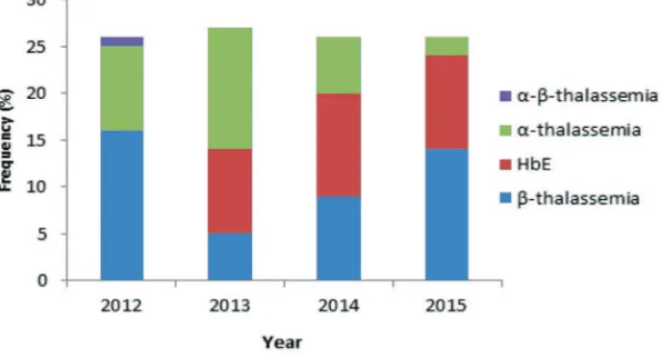 FIGURE 3. The prevalence of thalassemia trait in four different years.