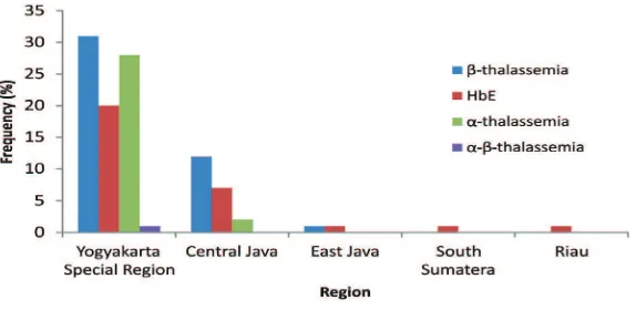 FIGURE 4. Distribution of thalassemia trait in ive provinces of Indonesia