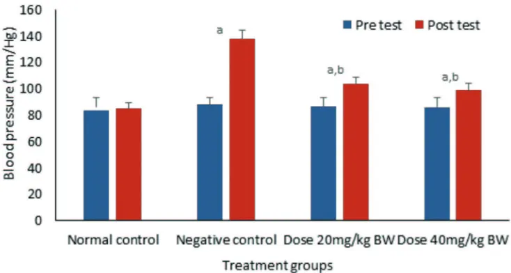 FIGURE 1.  The blood pressure of all groups before and after the treatment ethanol extract of S