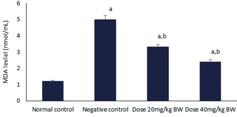 FIGURE 2.  The MDA level after the treatment ethanol extract of S. cumini (L) pulp. a) signiicantly different with normal control (p<0.001); b) signiicantly different with negative control (p<0.001).