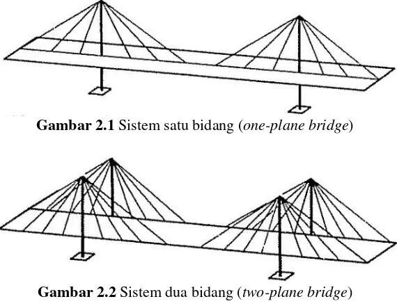 Gambar 2.1 Sistem satu bidang (one-plane bridge) 