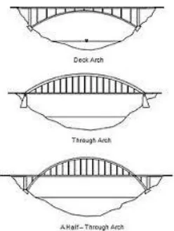 Gambar 2. 1 Jenis Jembatan Berdasarkan Letak Lantai Kendaraan 