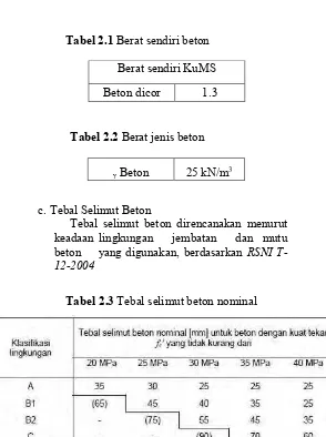 Tabel 2.1 Berat sendiri beton  