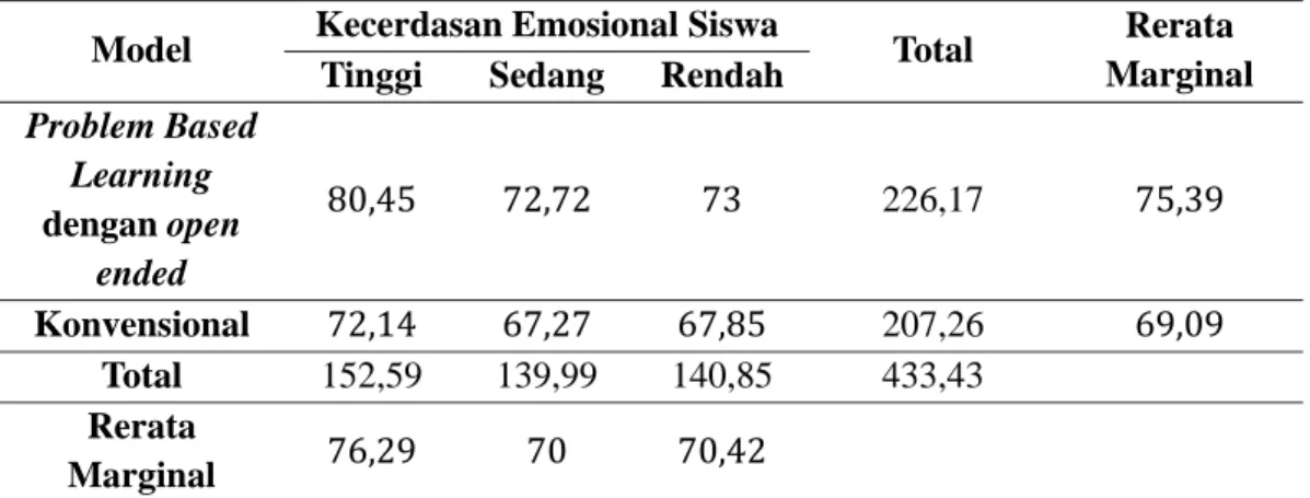 Tabel 1 Rata-rata Prestasi Belajar Ditinjau dari Tingkat Kecerdasan   Emosional Siswa 