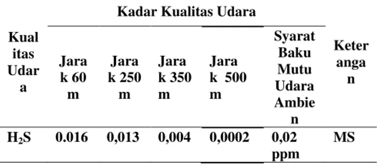 Tabel  4.1.  Hasil  Pengukuran  Kualitas  Udara  Di  Kawasan  Peternakan  Babi  PT.  Allegrindo  Nusantara  Desa  Urung  Panei Kecamatan Purba Tahun 2013