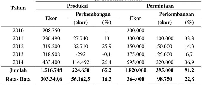 Tabel  3.  Perkembangan  Produksi  dan  Permintaan  Benih  Ikan  Bawal  Bintang  (Trachinotus blochii) sejak tahun 2010  – 2014 di Balai Perikanan Budidaya  Laut Batam