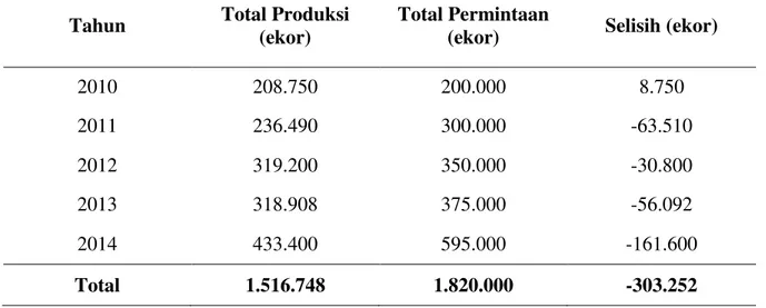 Tabel  4.  Selisih  Jumlah  Produksi  dan  Permintaan  Benih  Ikan  Bawal  Bintang  (Trachinotus  blochii)  Sejak  Tahun  2010  – 2014 di Balai Perikanan Budidaya  Laut Batam