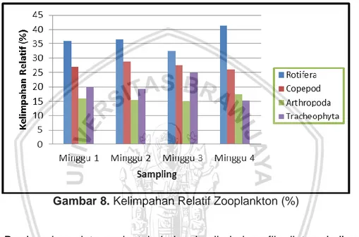 Gambar 8. Kelimpahan Relatif Zooplankton (%) 