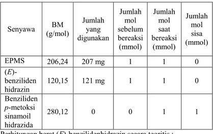 Tabel IV.2 Perhitungan persentase hasil (E)-benzilidenhidrazin  secara teoritis  Senyawa  BM  (g/mol)  Jumlah yang  digunakan   Jumlah  sebelum mol bereaksi  (mmol)  Jumlah  mol saat bereaksi (mmol)  Jumlah mol sisa  (mmol)  Benzaldehid  106,04  1 ml  10  