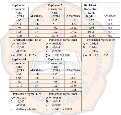 Tabel IV. Hasil pengukuran absorbansi seri baku rutin yang direaksikan dengan radikal DPPH 