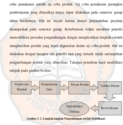 Gambar 3. 2: Langkah-langkah Pengembangan setelah Modifikaasi 