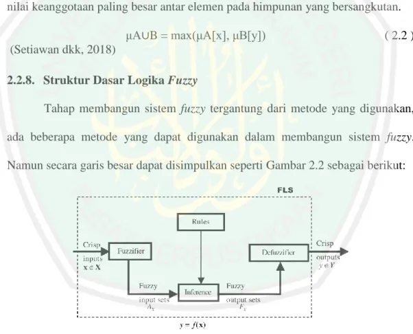 Gambar 2.2 Struktur Dasar Logika Fuzzy (Mendel dkk, 2006)  a.  Fuzzifikasi (Fuzzifier) 