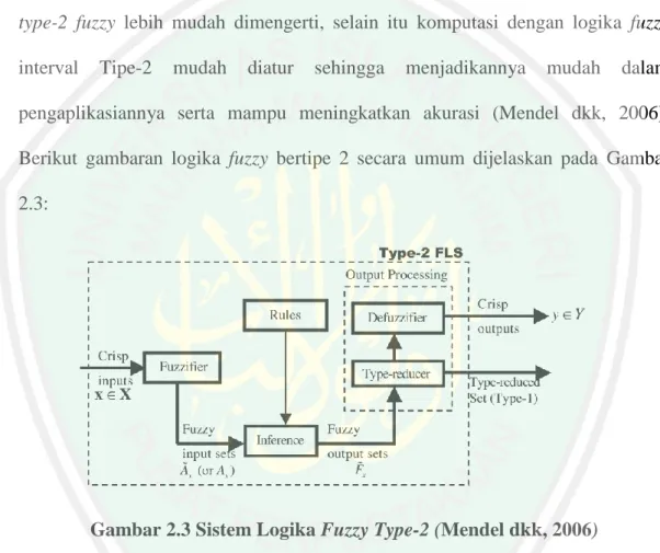 Gambar 2.3 Sistem Logika Fuzzy Type-2 (Mendel dkk, 2006) 